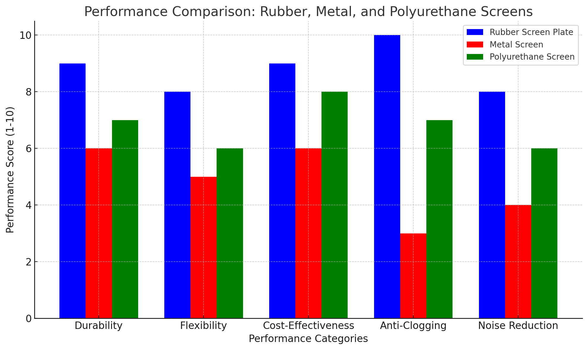 Performance Comparison